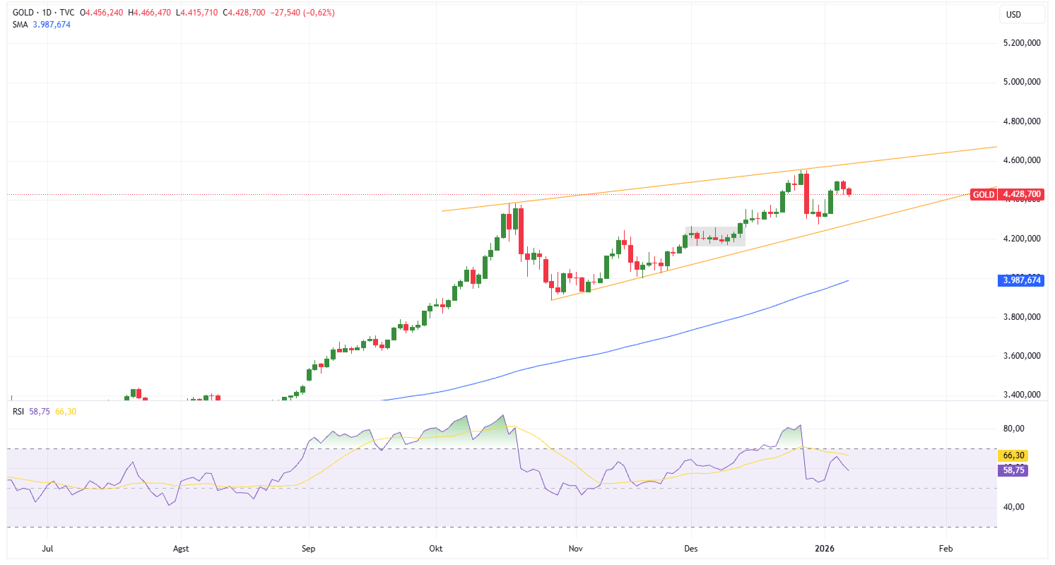 Grafik Harian Emas (XAU/USD)