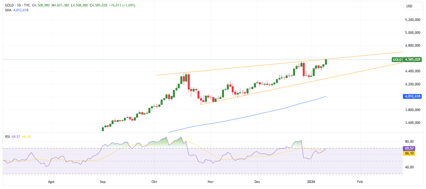 Emas Global Menguat: Analisis Teknis XAUUSD dan Peluang Breakout Ascending Triangle