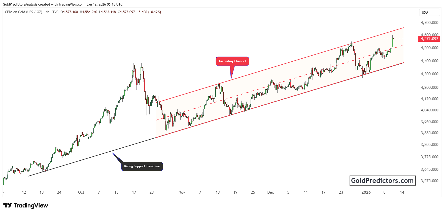 gold chart