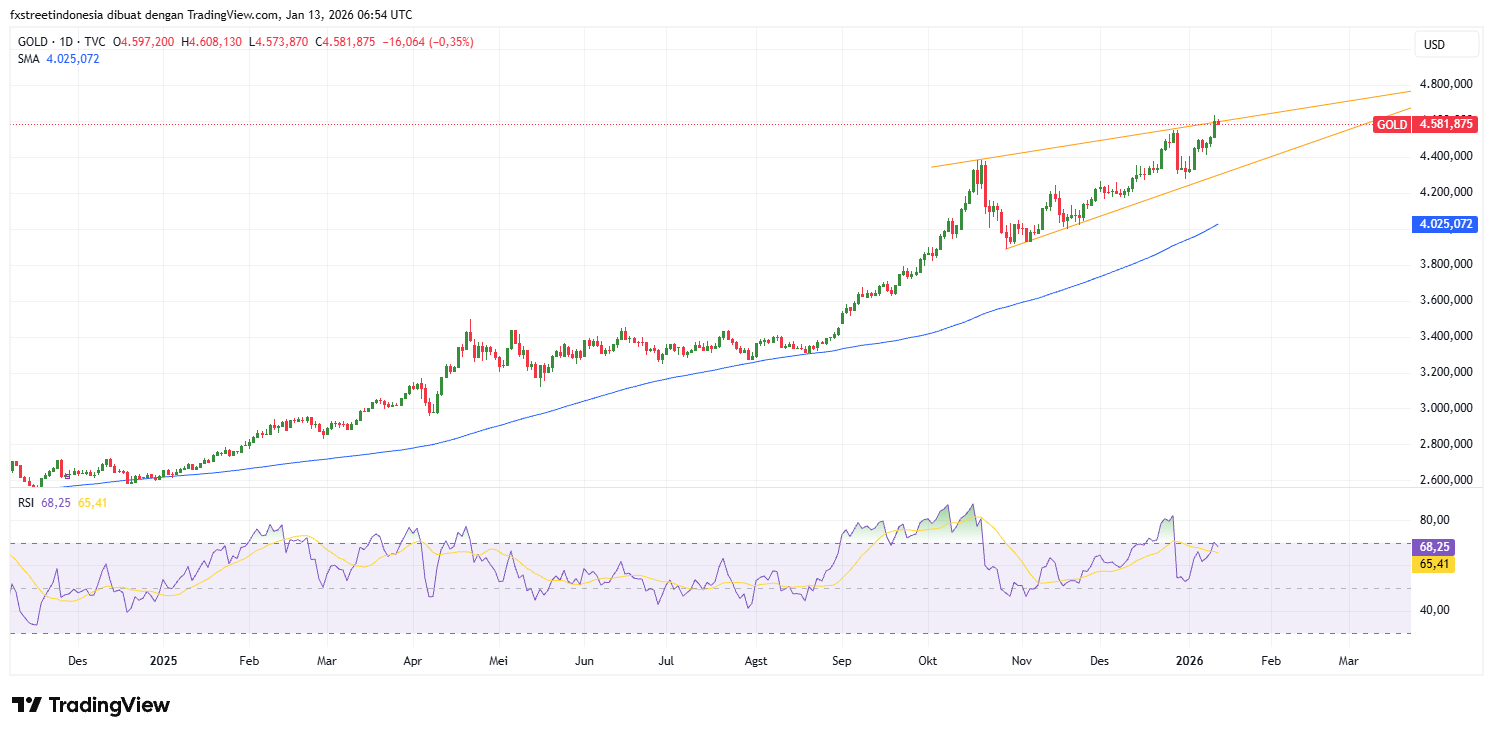Grafik Harian Emas (XAU/USD)