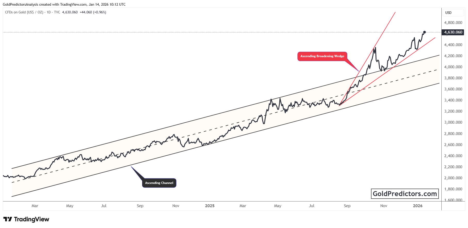 Gold Chart
