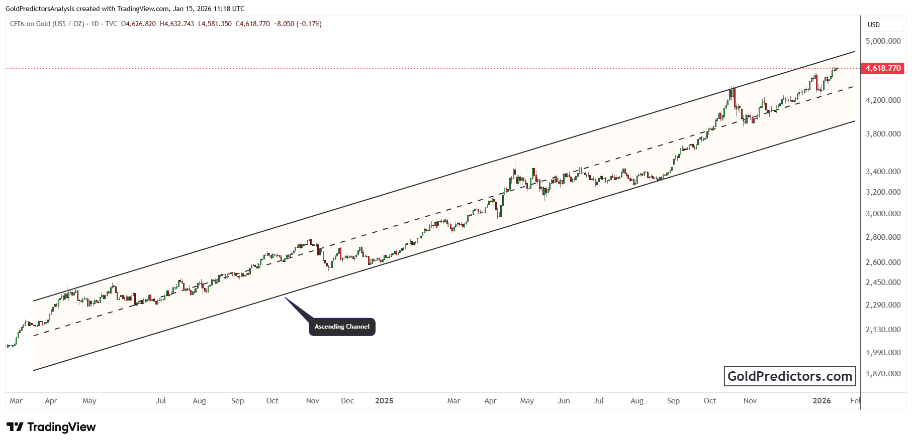 Gold Chart