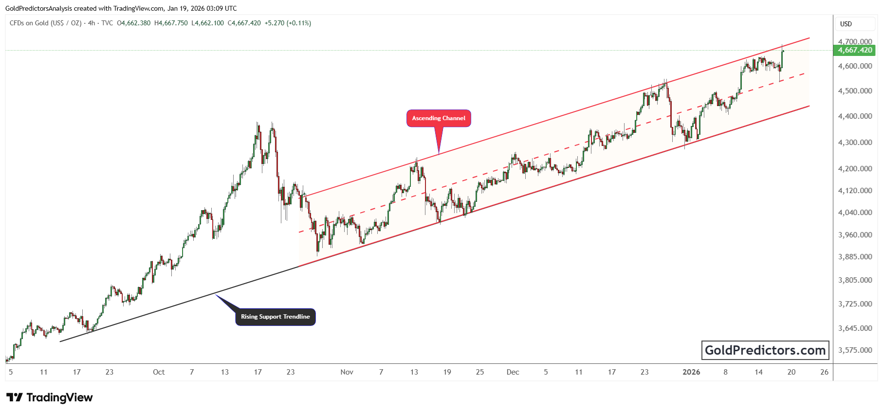 gold chart