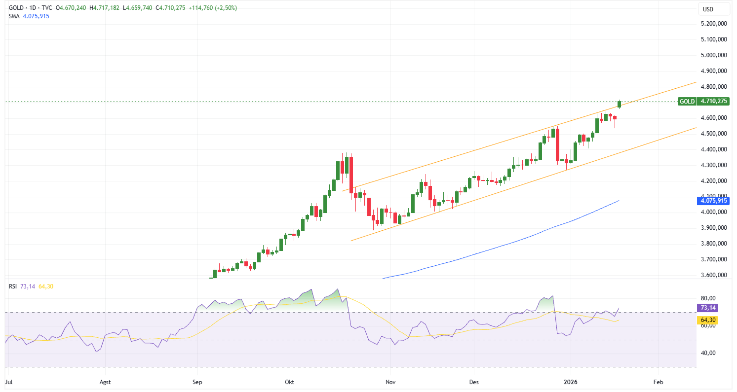 Grafik Harian Emas (XAU/USD)