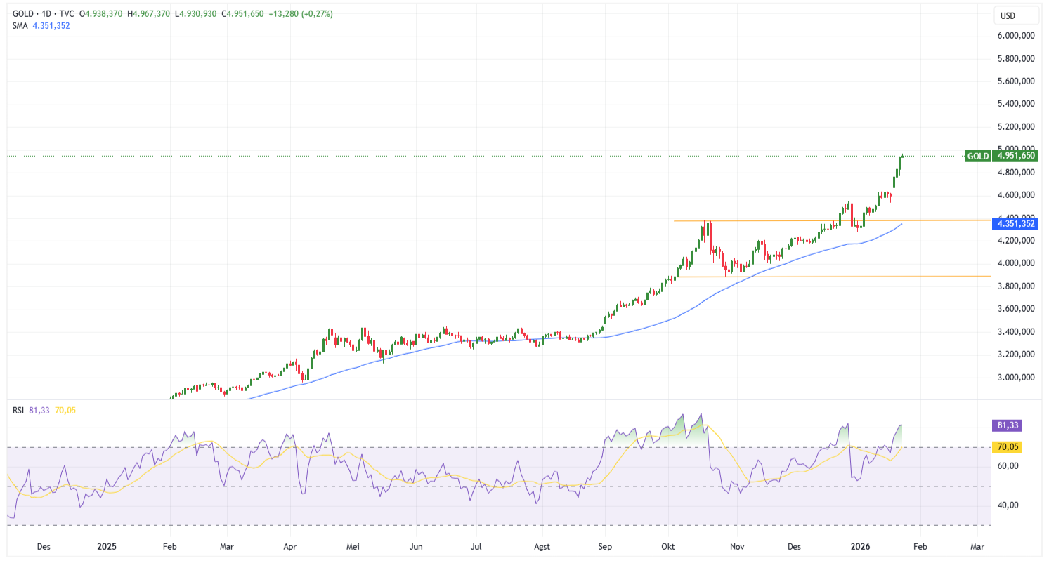 Grafik Harian Emas (XAU/USD)