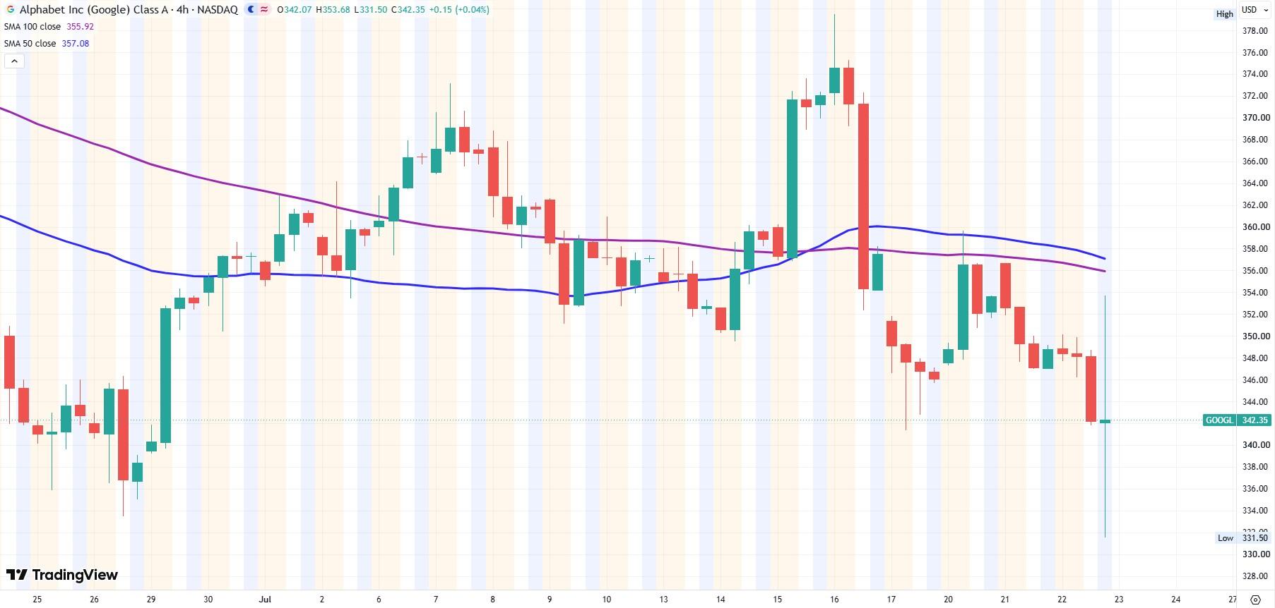 GOOGL 4-hour chart