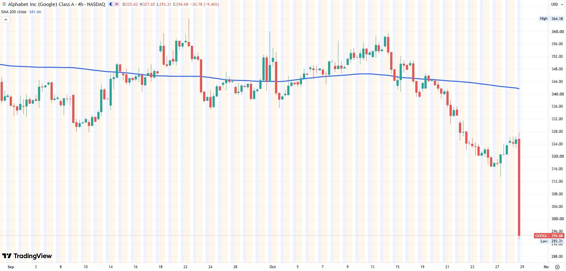 GOOGL stock 4-hour chart
