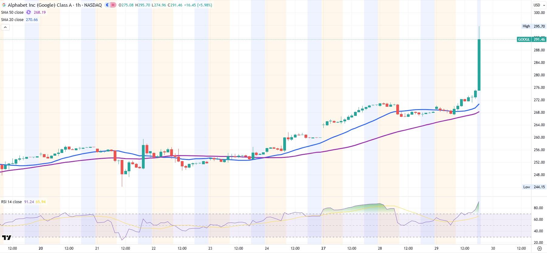 GOOGL 1-hour stock chart