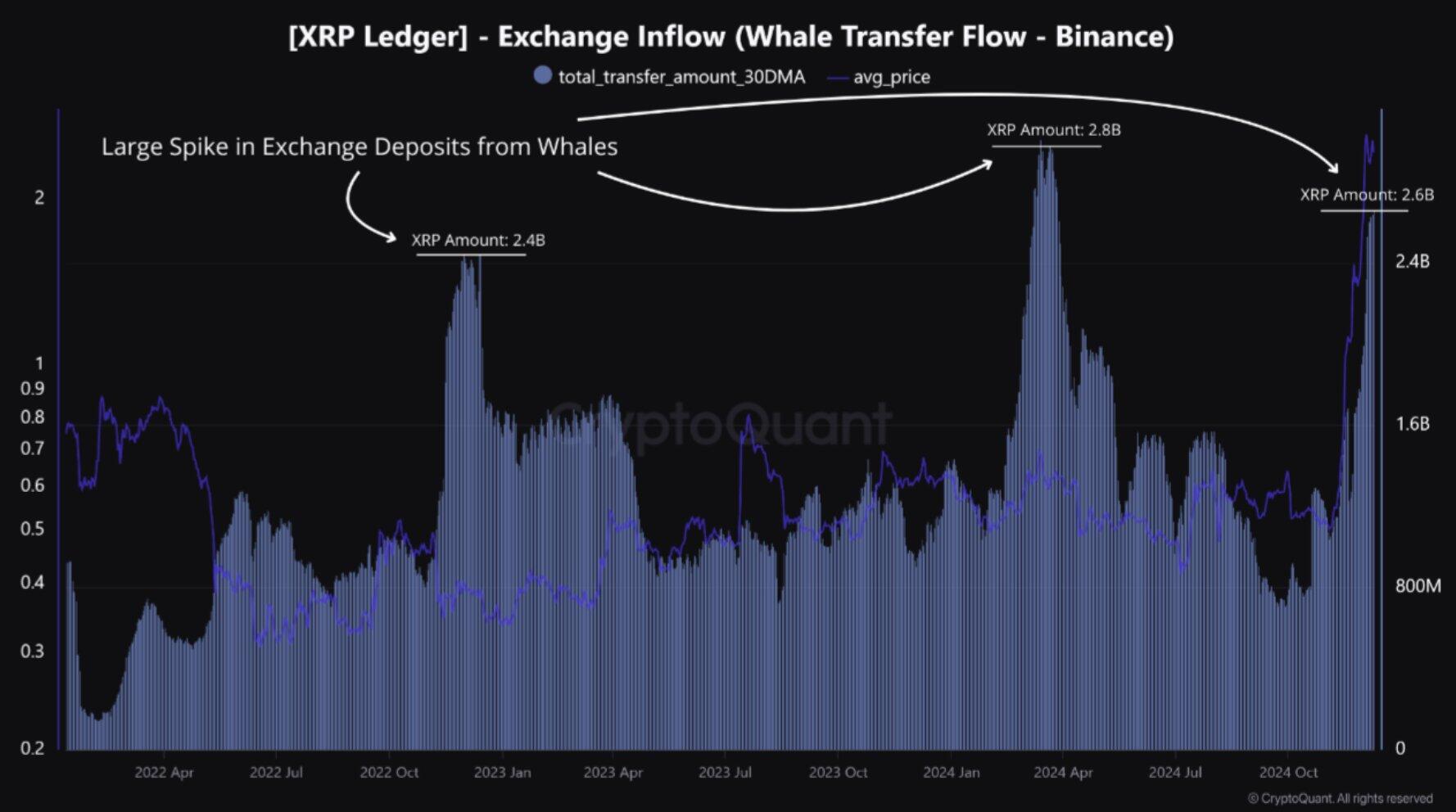 XRP Whale Transfer Flow (Binance)