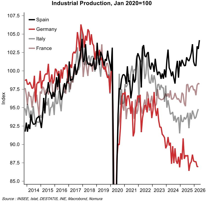 German Industrial Production