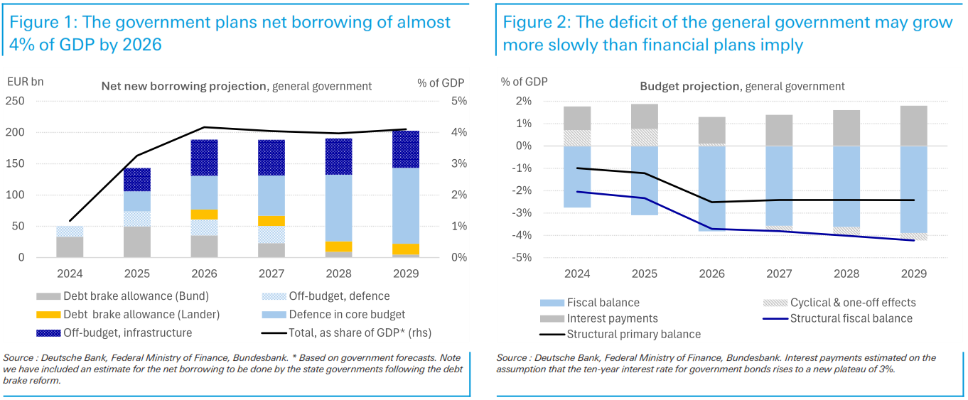 German plans net borrowing