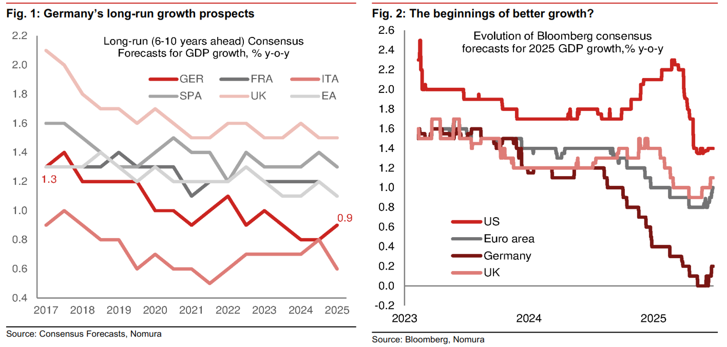 Germany growth forecasts