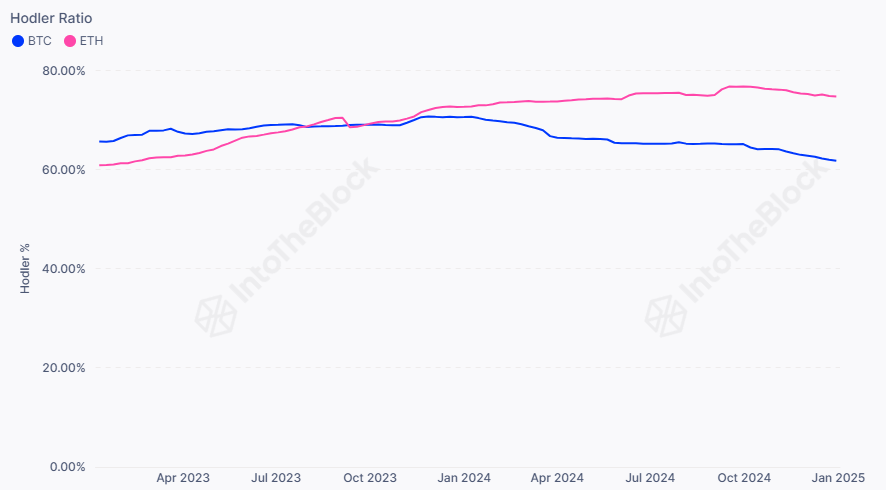 Ethereum vs Bitcoin LTHs