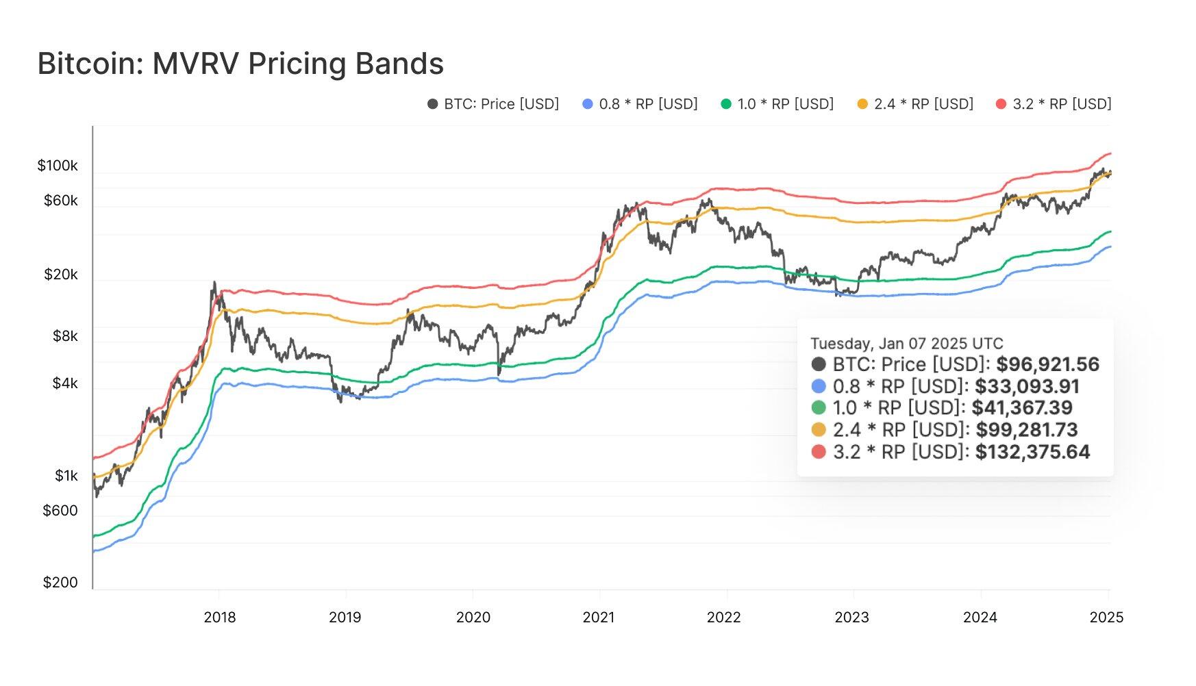 Bitcoin MVRV Pricing Bands. Source: Glassnode