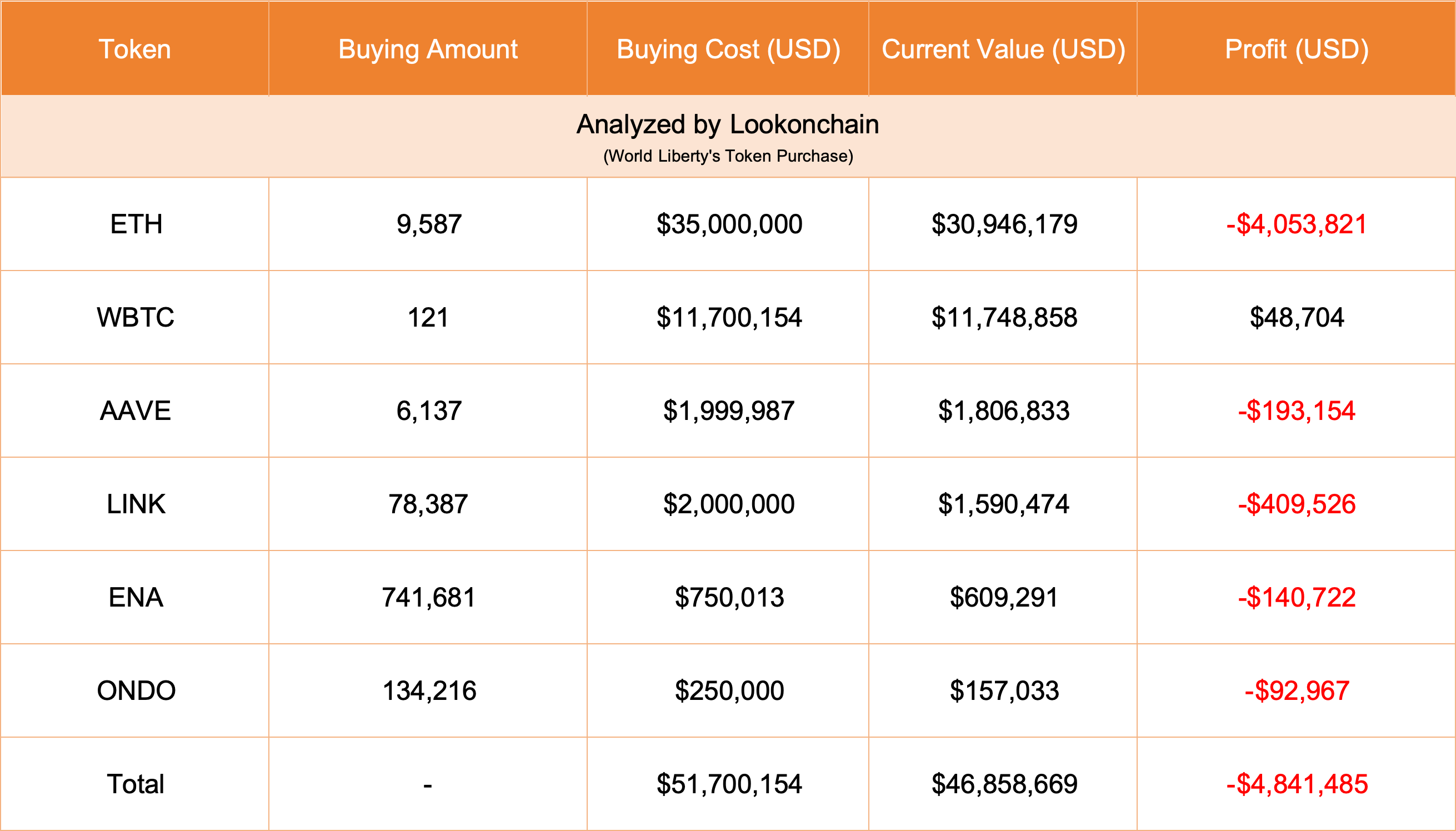 World Liberty’s Token Purchase chart. Source: Lookonchain