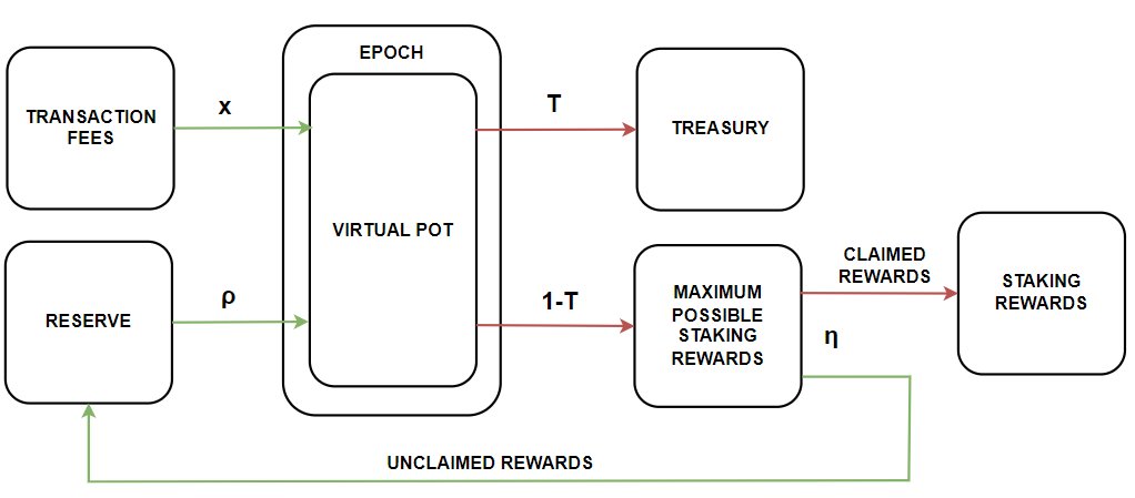 Cardano Staking Rewards Flow Chart | Source: X.com/Cardano YOD₳