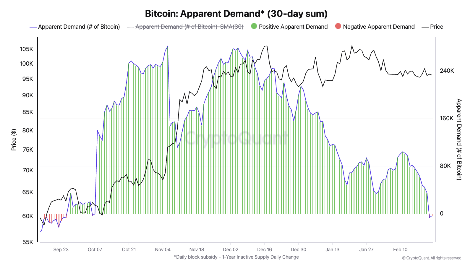 Demanda Aparente de Bitcoin