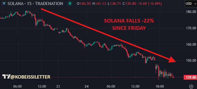 Solana圖表。來源：科比西信函