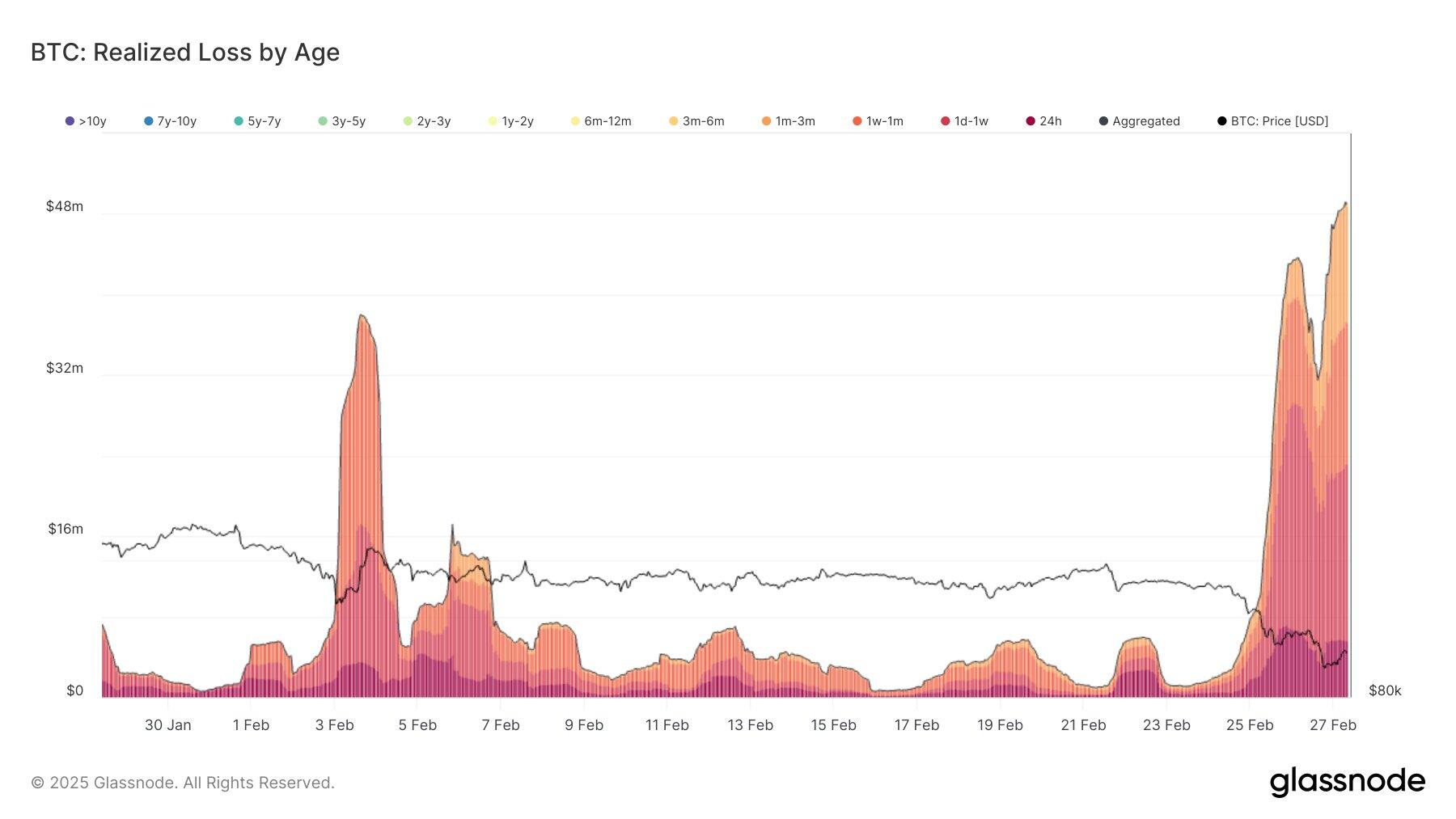 BTC Realized Loss by Age