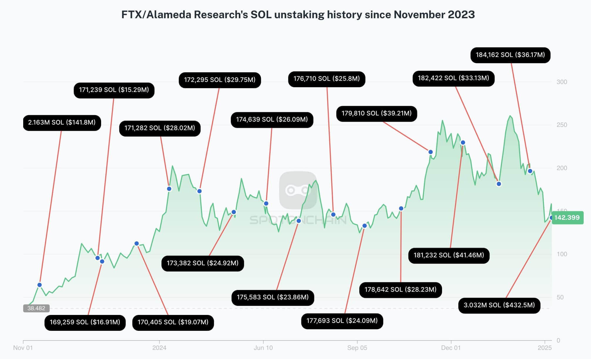 FTX自2023年11月以來的索拉納解押歷史 | 來源：SpotOnChain