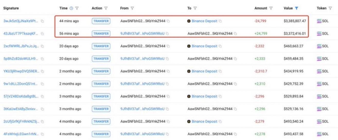 SOL transfer to Binance chart. Source: Solscan