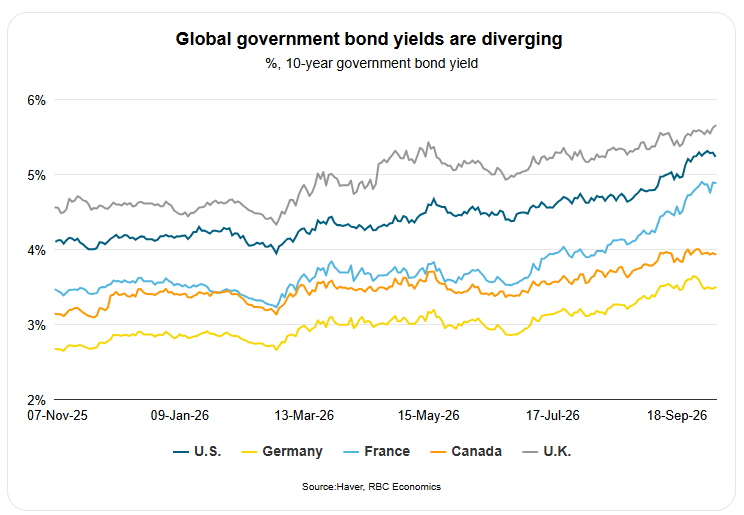 Global bond yields