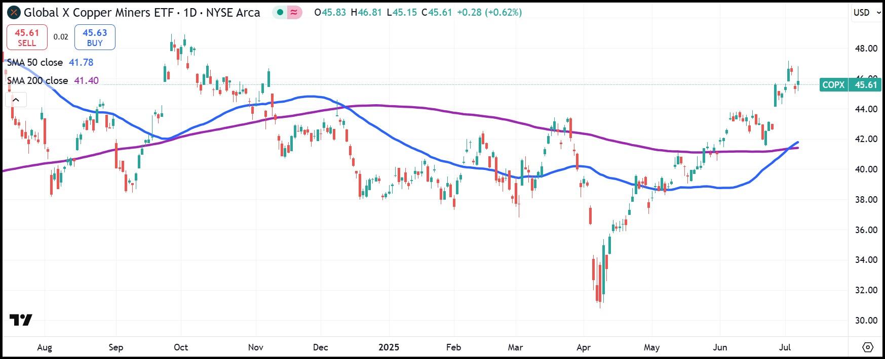 Global X Bakır Madencileri ETF'si (COPX) günlük grafiği