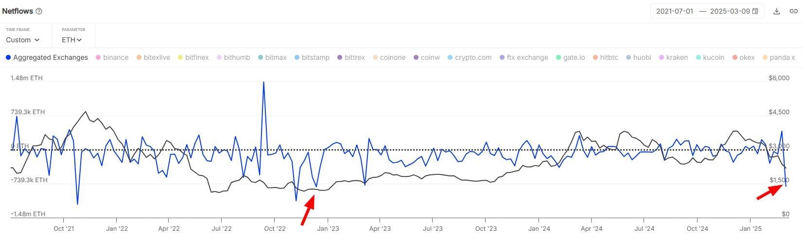 ETH exchange netflows