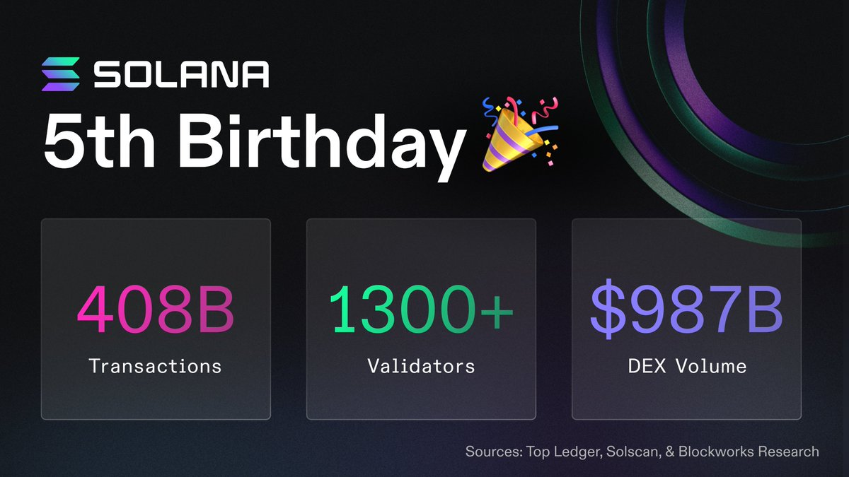 Solana 5th Annivesary Stats, March 17 | Source: X.com/Solana