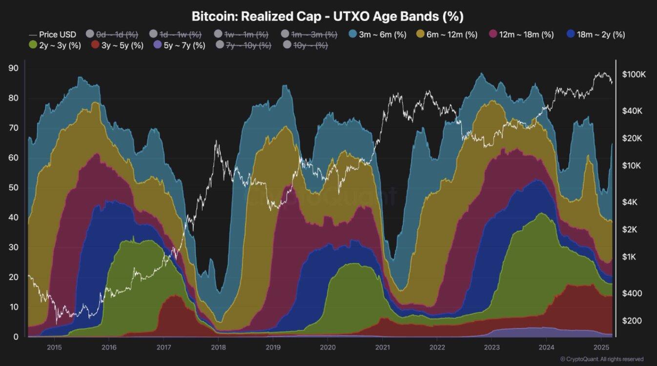 BTC realized cap UTXO age bands. Source: CryptoQuant