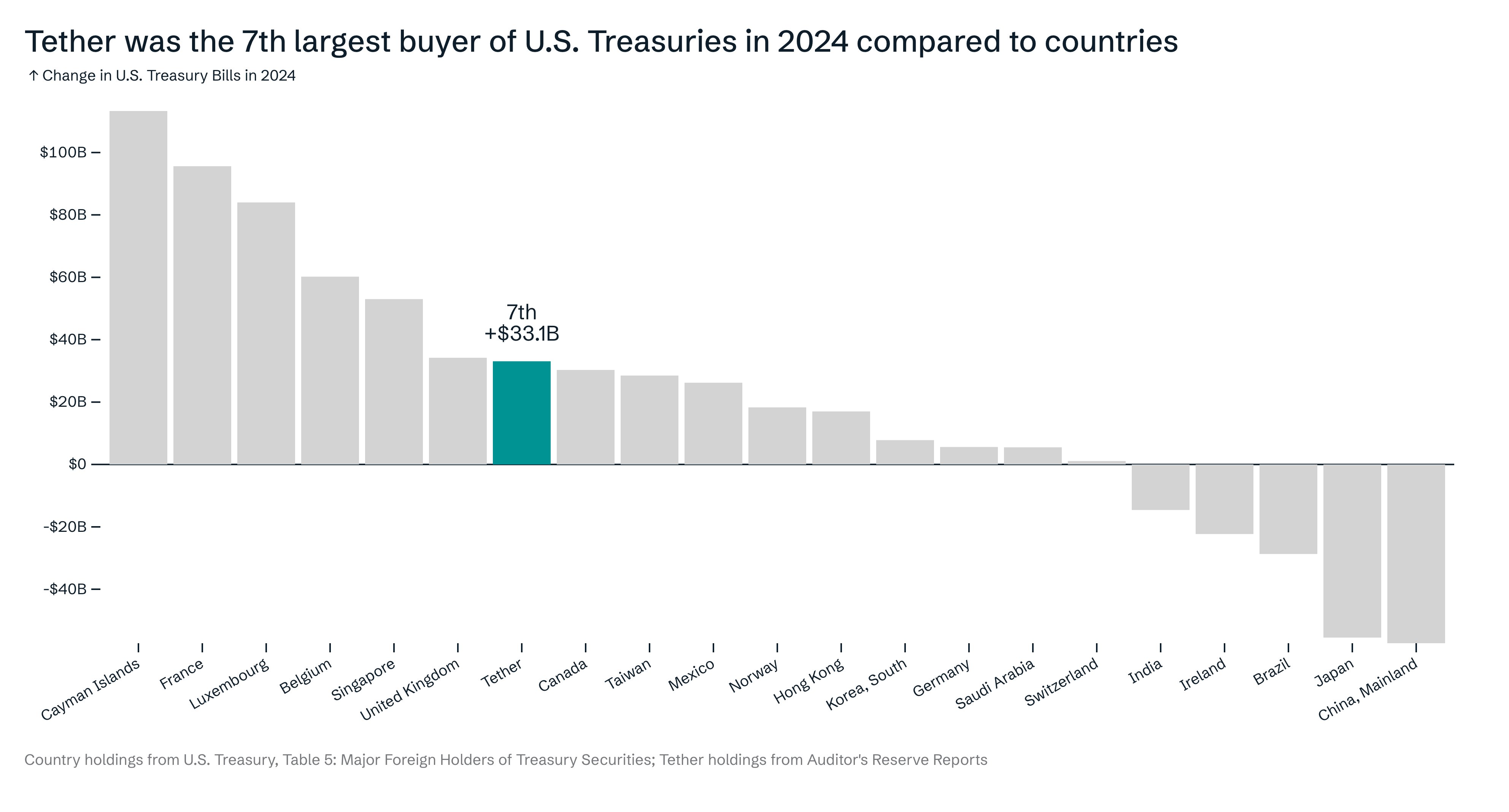 USD Treasury Holdings by Entity, Source: Tether