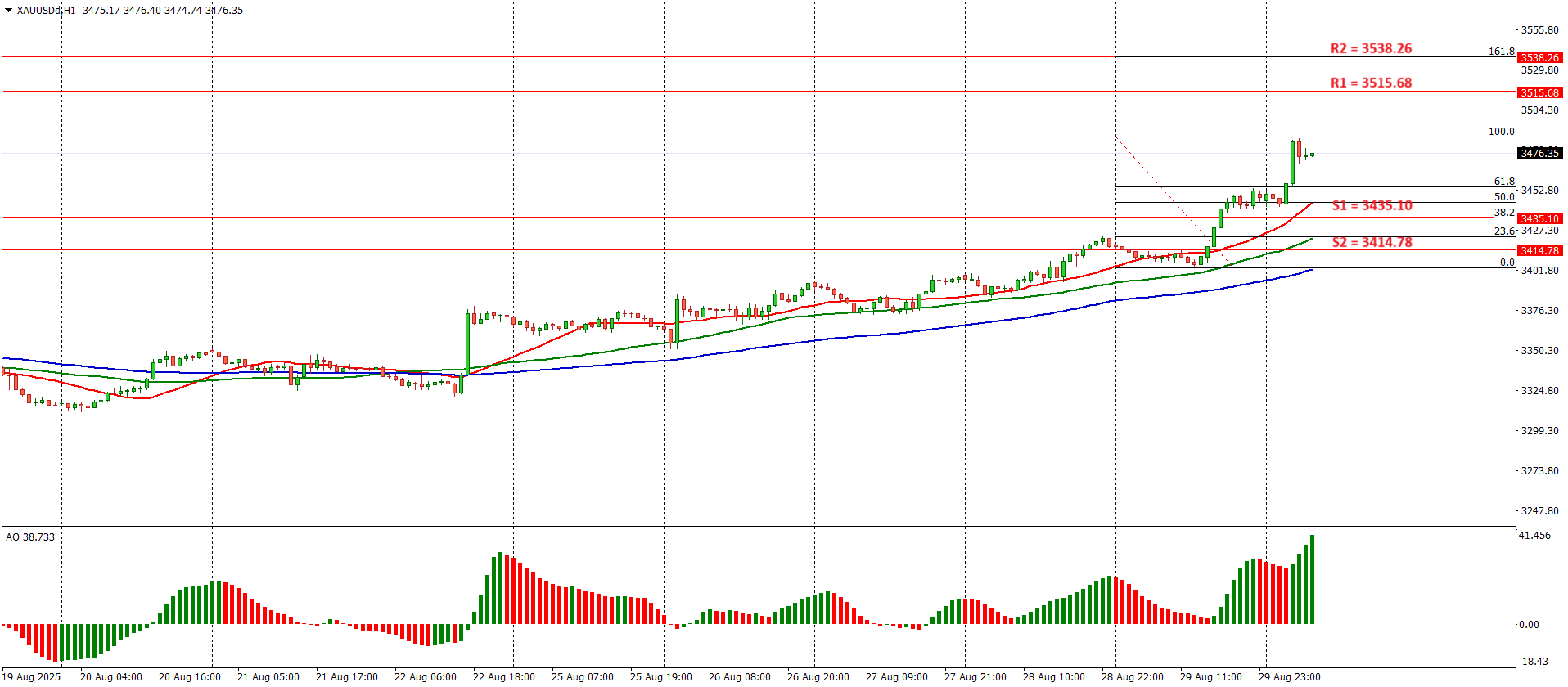 Prediksi XAUUSD: Jalan Menuju $3500