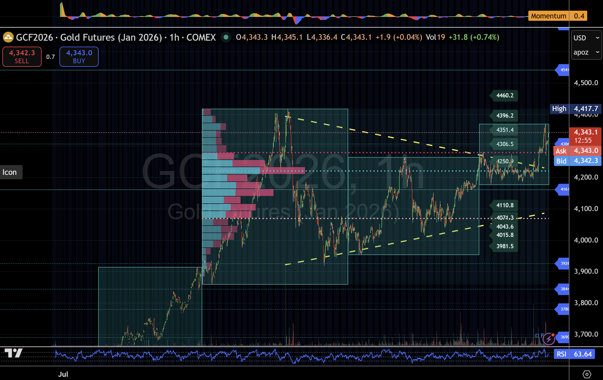 Gold futures pause near key long-term structure as intraday balance takes  shape