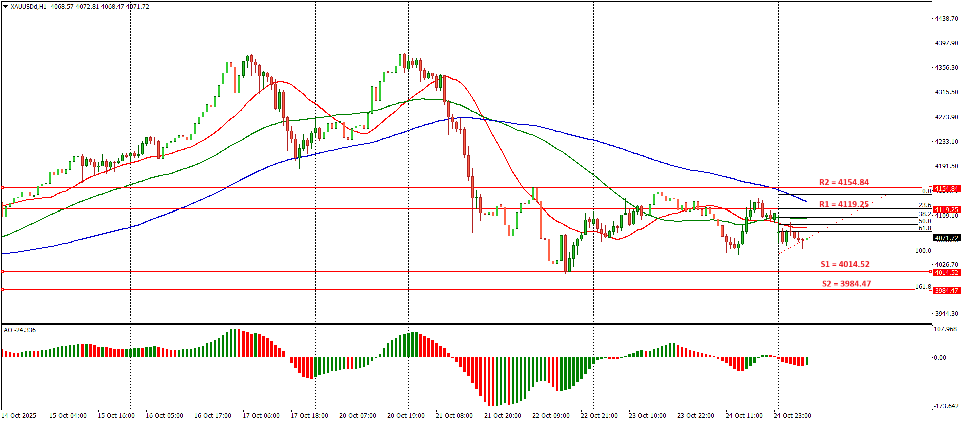 Prediksi XAUUSD: Menapak Ketinggian Terbaru Ditengah Optimisme Perdagangan  AS-Cina