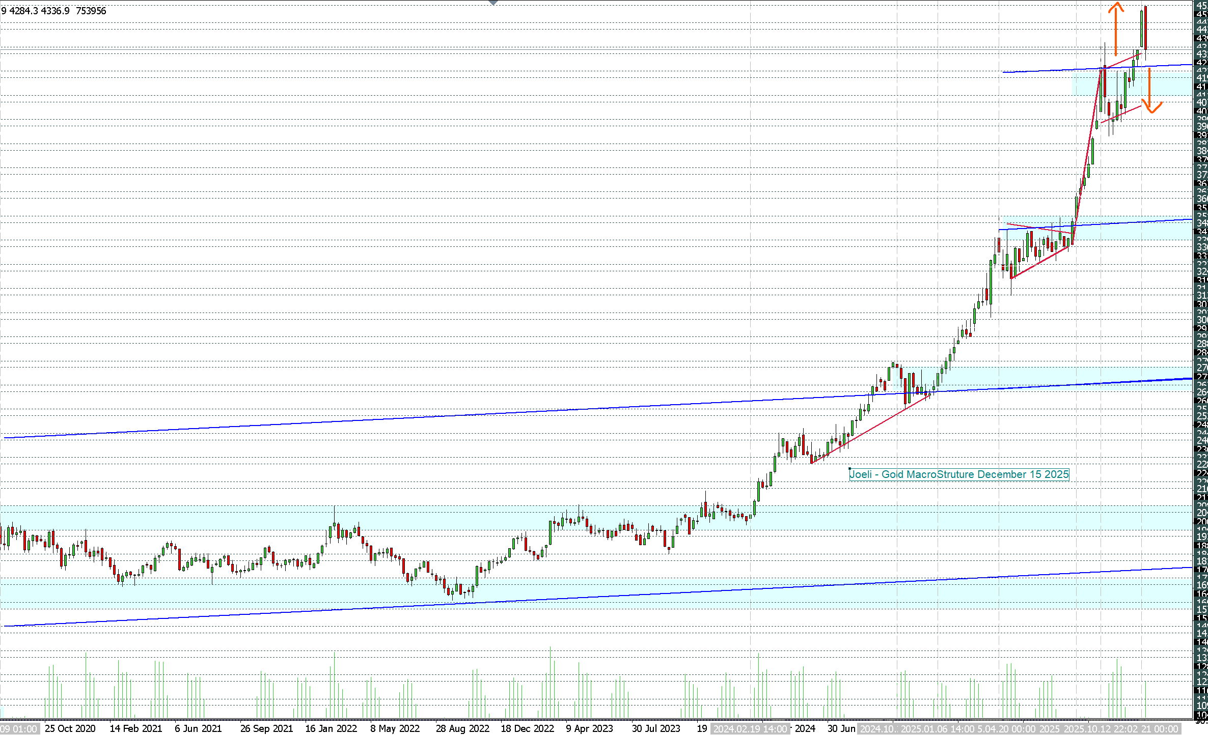 Gold futures outlook: December break enters first long-term test