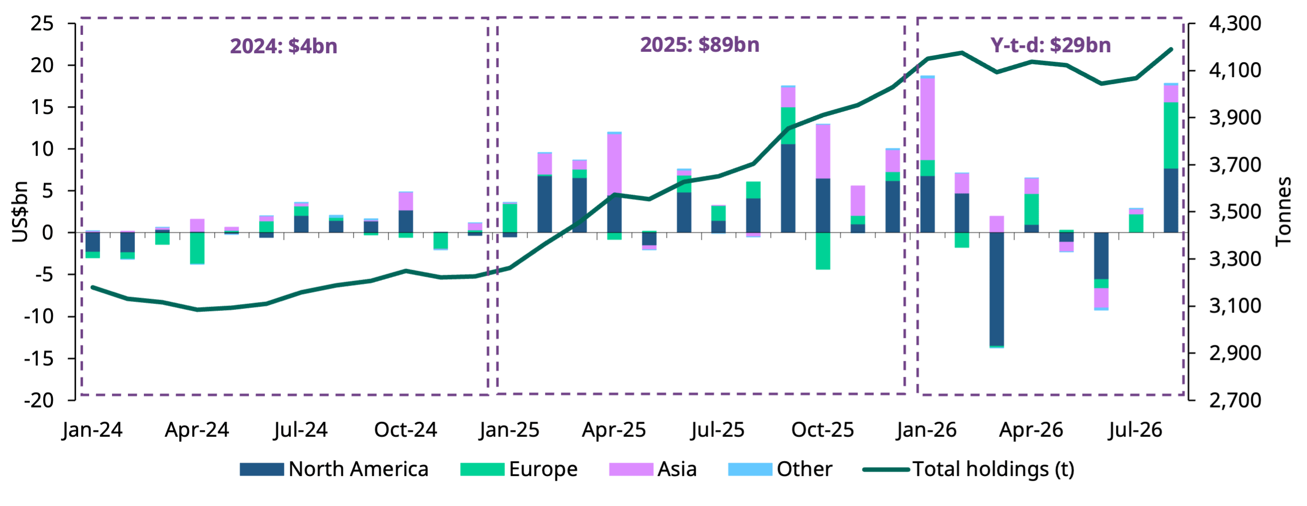 Gold ETF flows. Source: World Gold Council