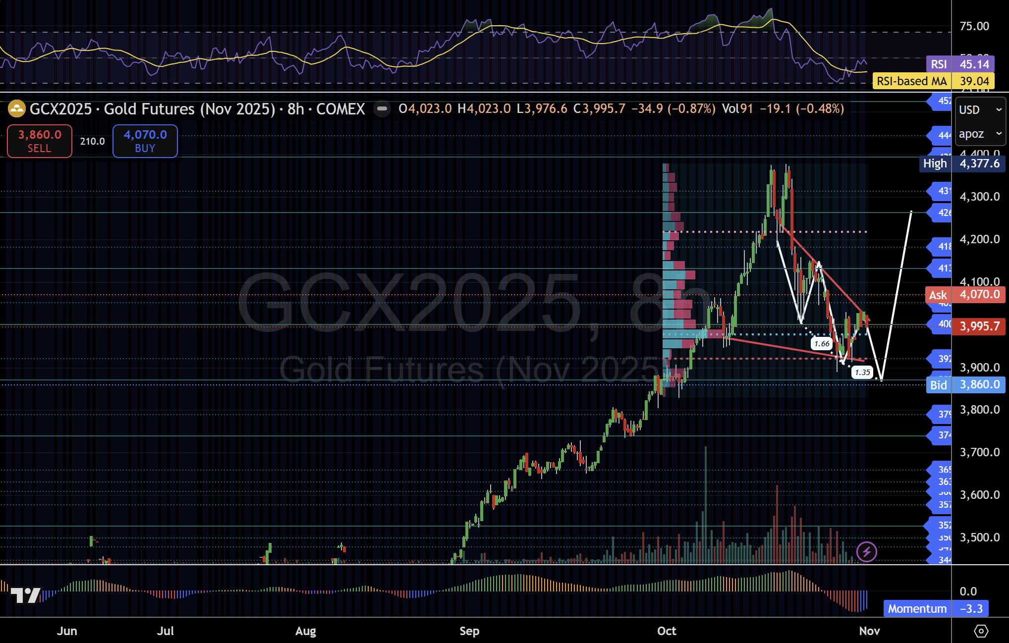 Gold pattern chart