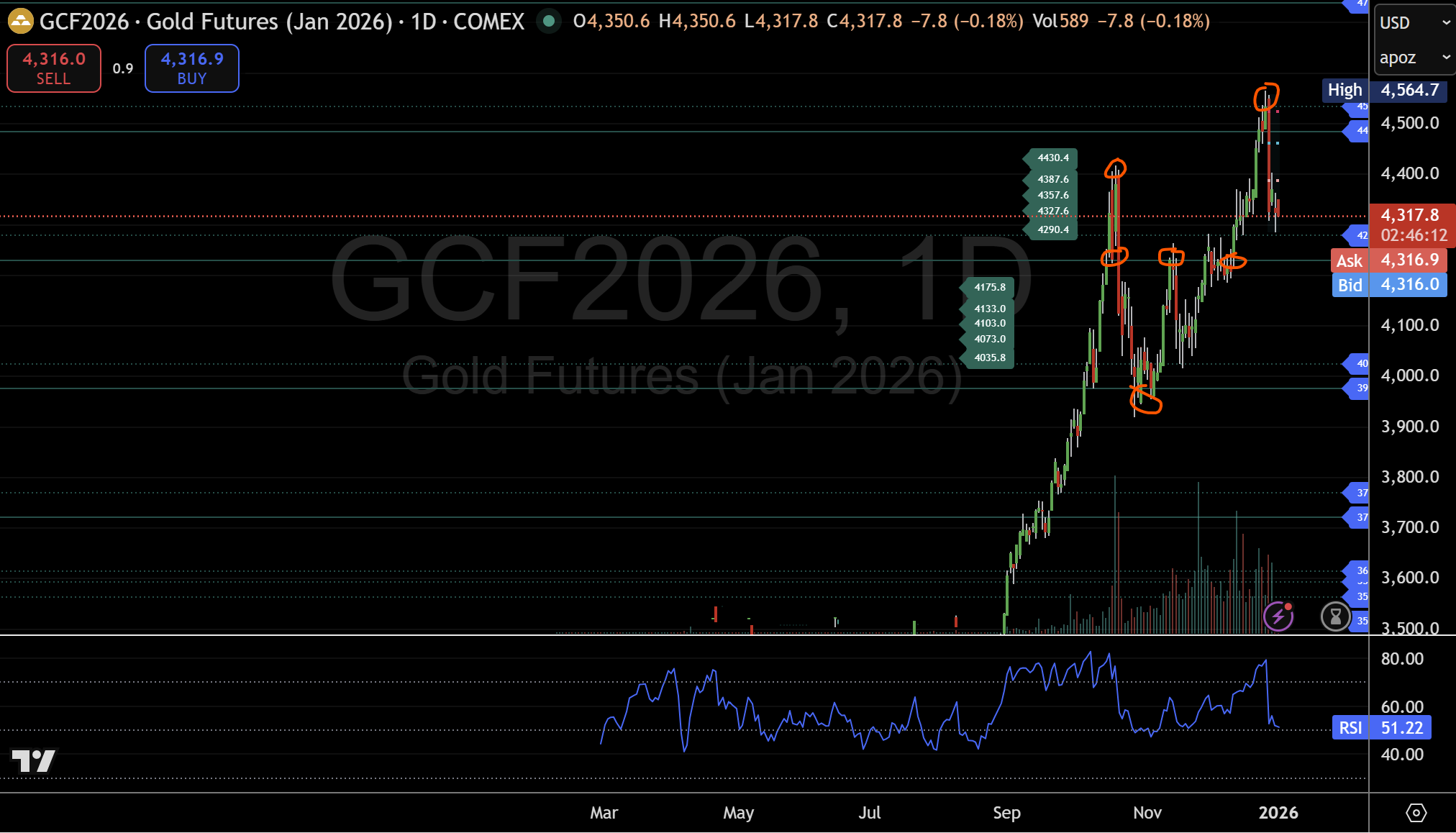 Gold futures outlook: December break enters first long-term test