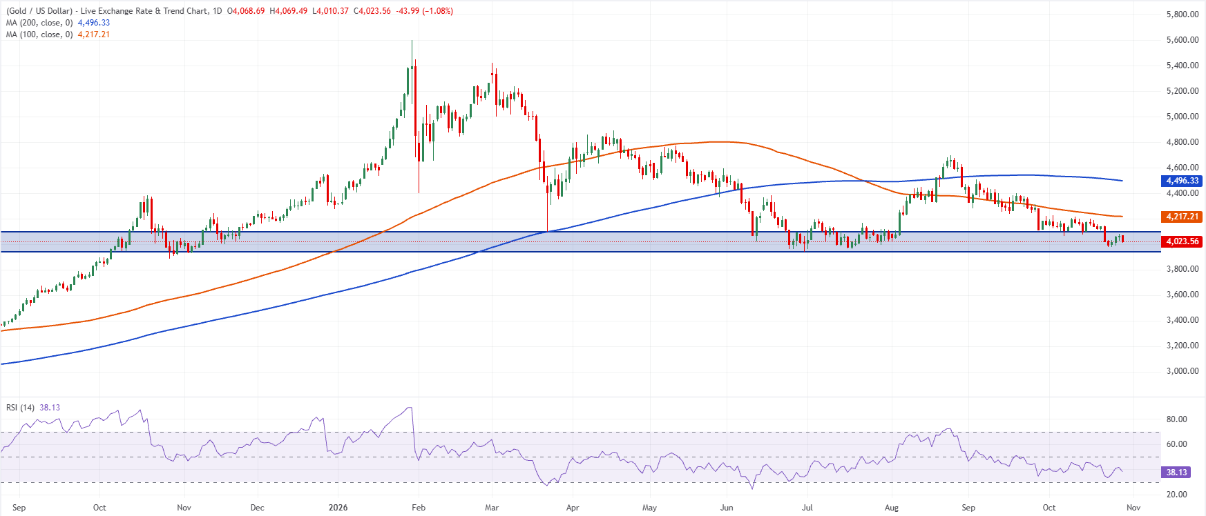 Gold (XAU/USD) daily chart. Source: FXStreet