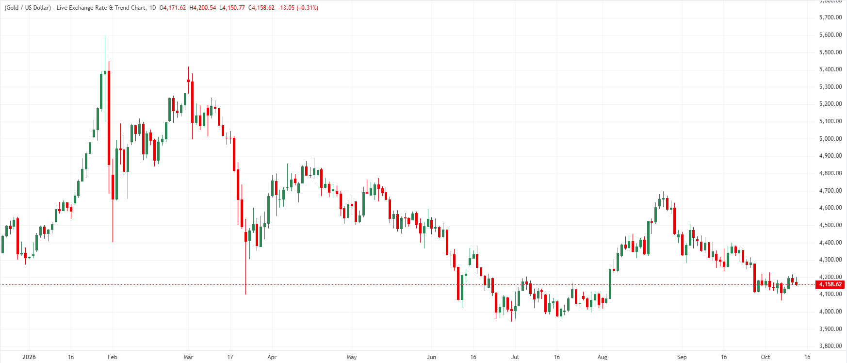 Gold (XAU/USD) daily chart