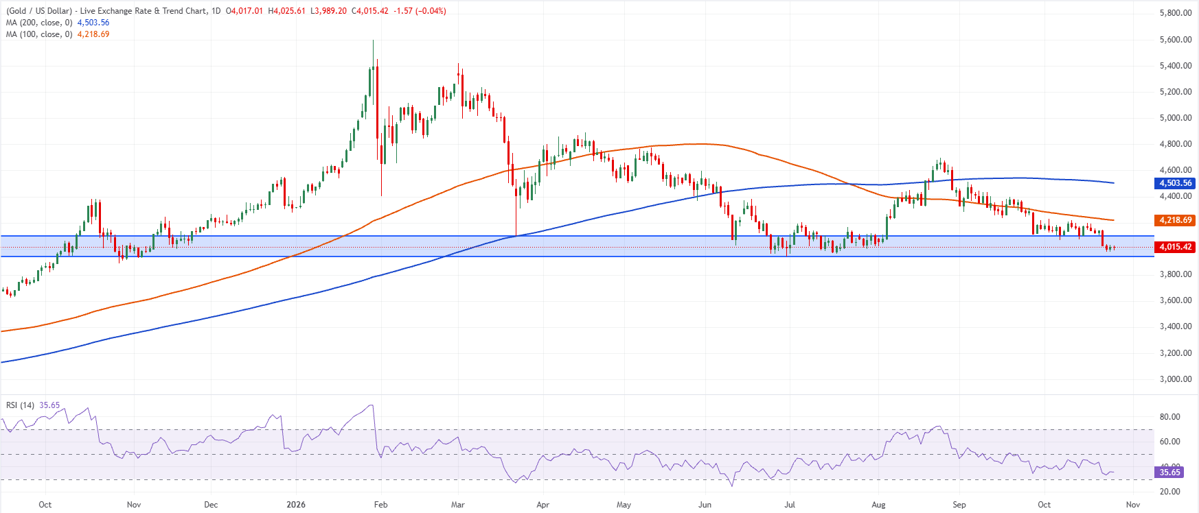 Gold (XAU/USD) daily chart. Source: FXStreet