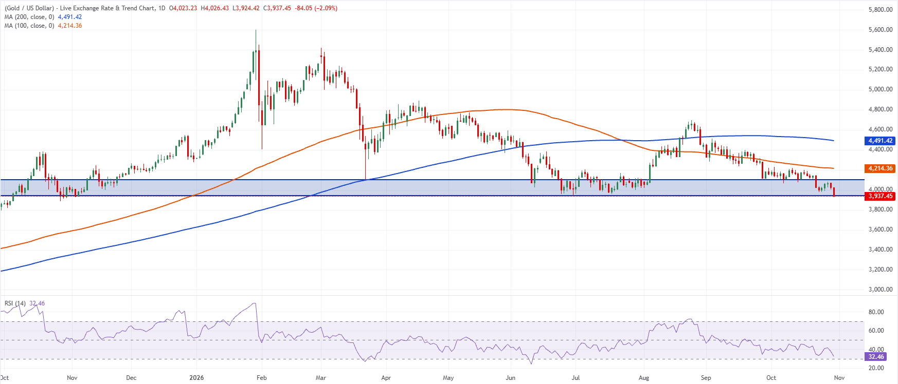 Gold (XAU/USD) daily chart. Source: FXStreet