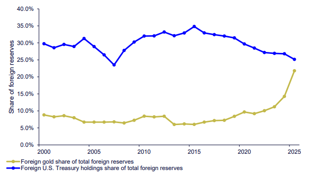 Gold gains ground on Treasuries in foreign official reserves