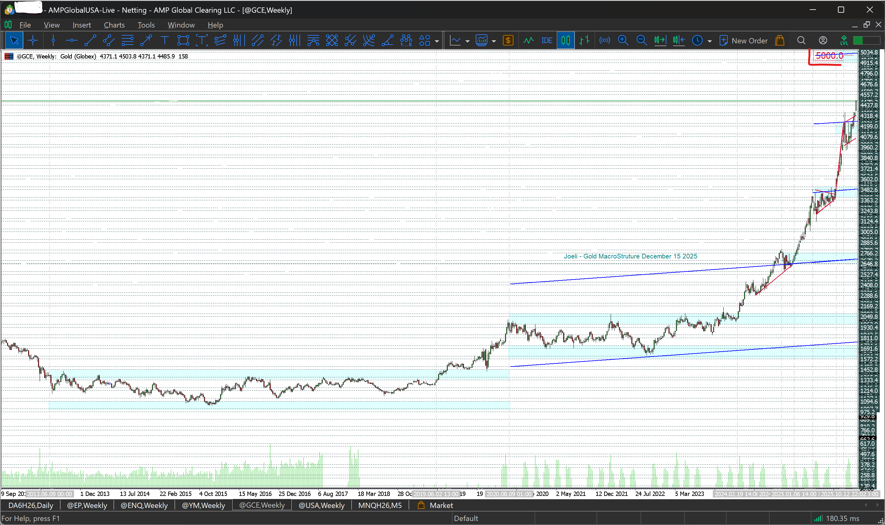 Gold enters new structural phase after weekly close above 4,350