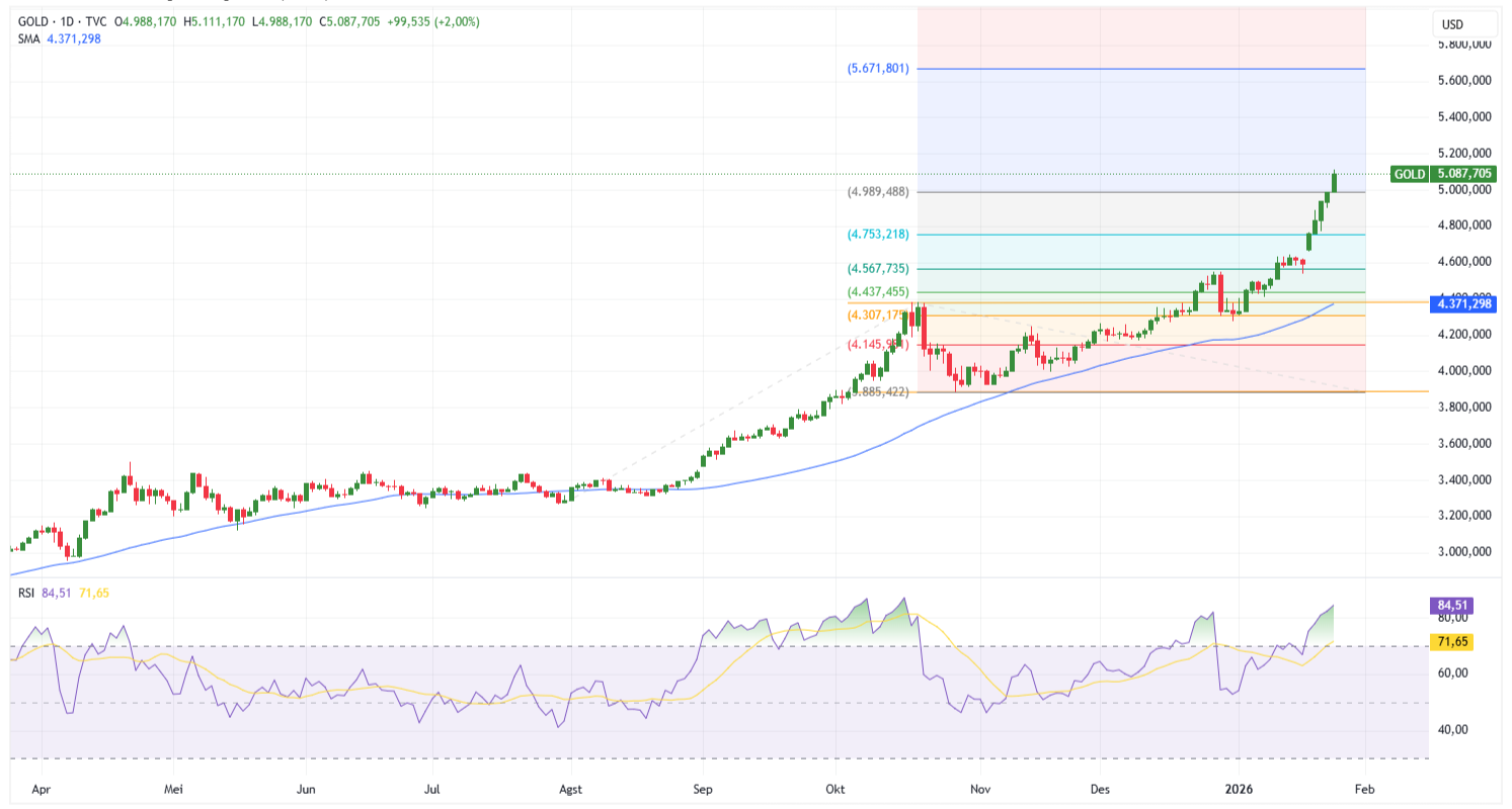 Grafik Harian Emas (XAU/USD)
