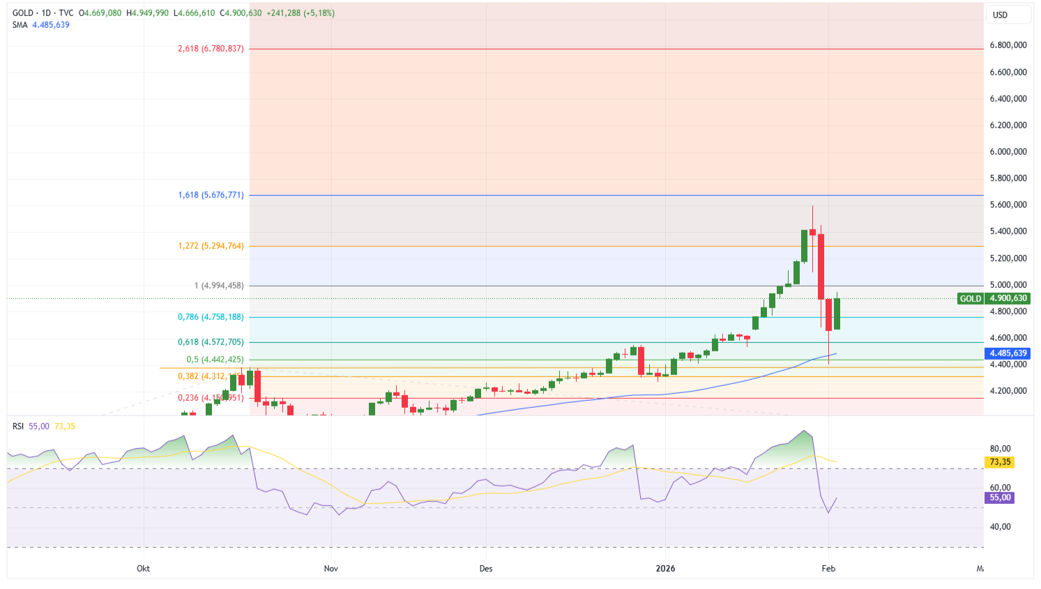 Grafik Harian Emas (XAU/USD)