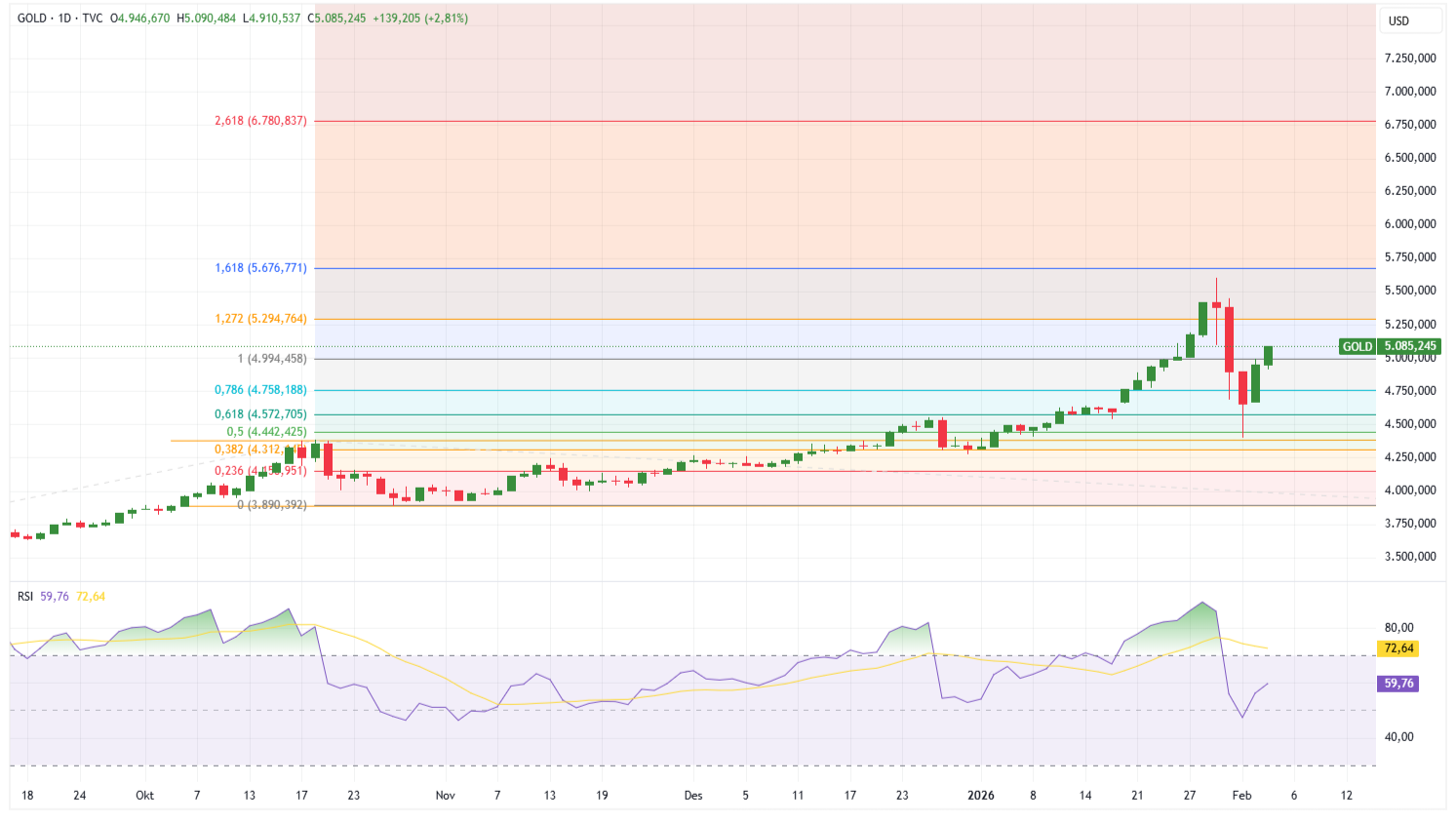 Grafik Harian Emas (XAU/USD)