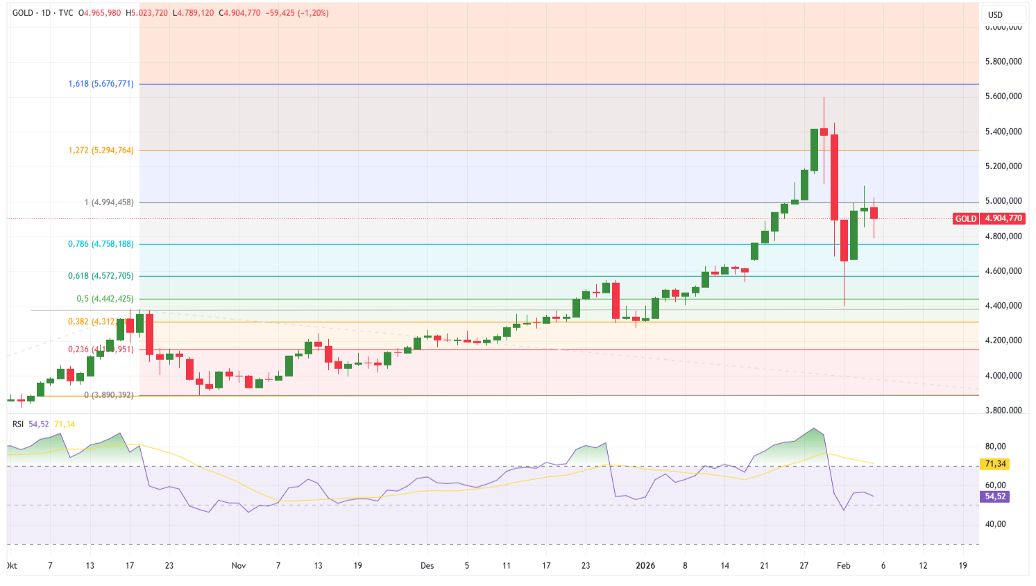 Grafik Harian Emas (XAU/USD)