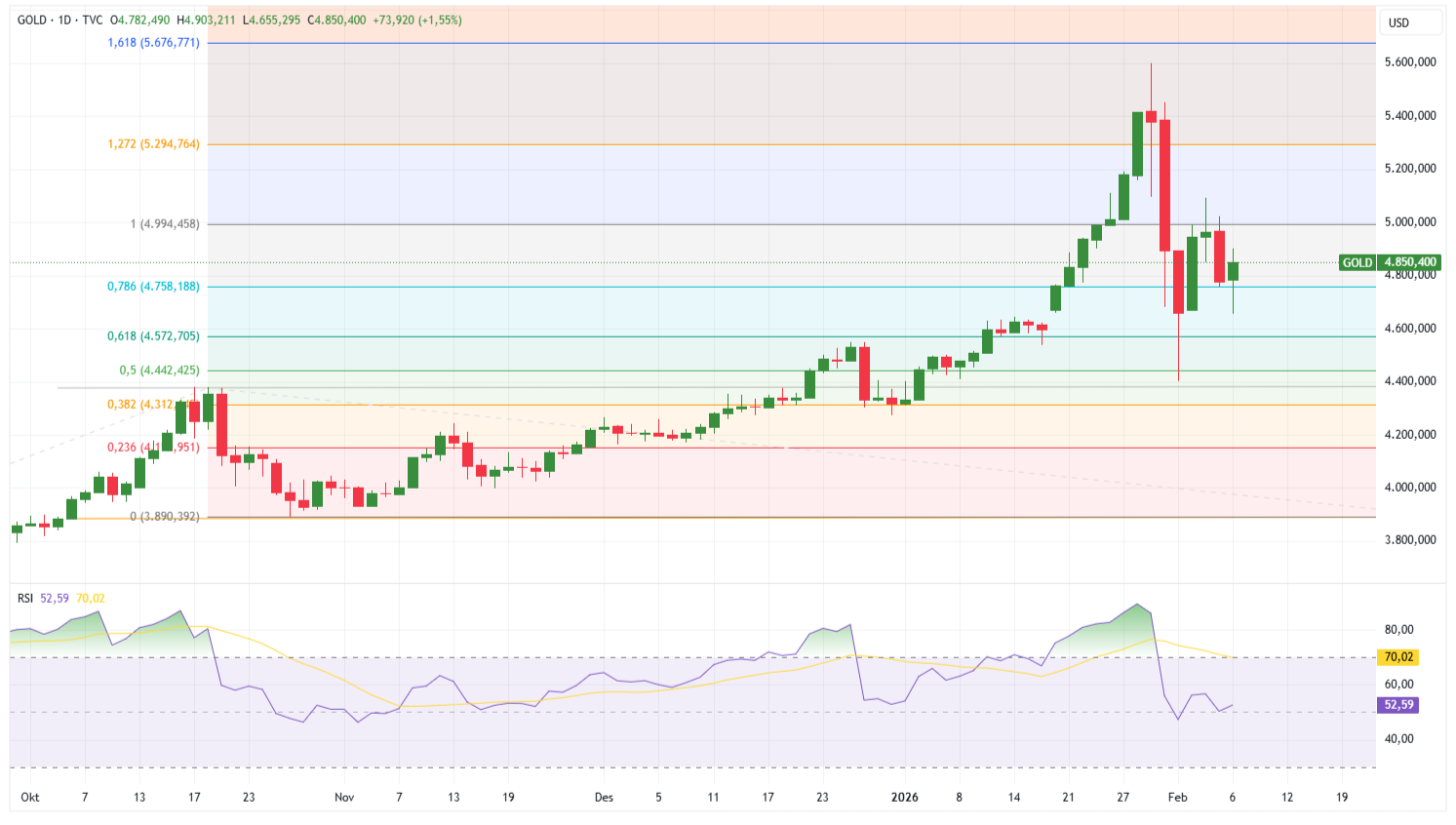 Grafik harian Emas (XAU/USD)