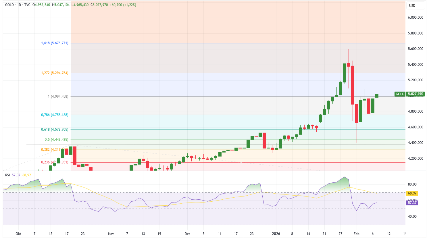 Grafik Emas Harian (XAU/USD)